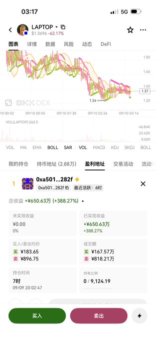 Mobile cryptocurrency trading app screen showing LAPTOP token at +51.36% (+62.17%) with a candlestick chart and profit address 0xa501...282f showing realized gains of ¥650.63万 (+388.27%).