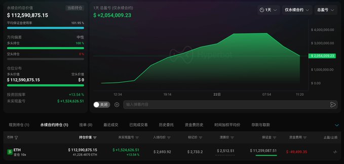 The image is a Hyperliquid trading dashboard showing a long position (10x leverage) on ETH, with a position value of $112,590,875.15, an unrealized PnL of +$2,054,009.23 (+13.54%), and details including an entry price of $2,693.92 and 41,228.48 ETH held—matching the post about a whale's large ETH long opened last night that has already yielded over $1.52 million in profit within 11 hours.