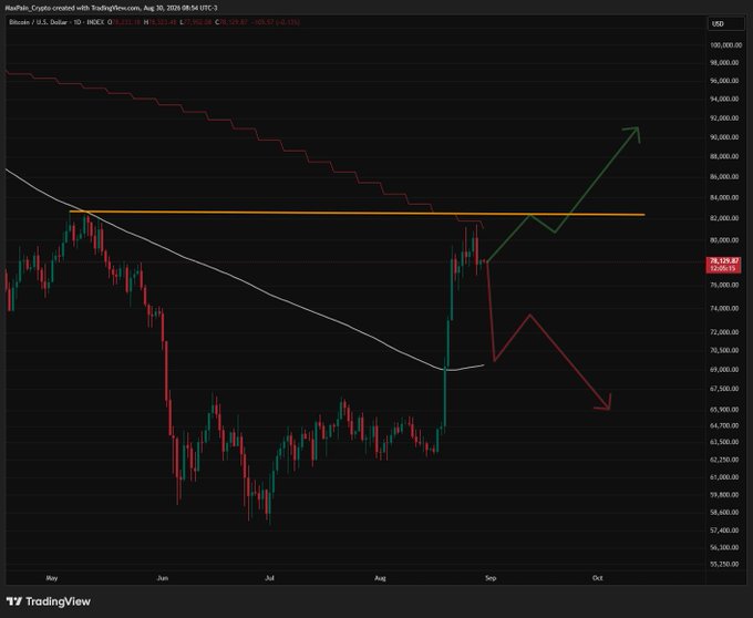 A Bitcoin/USD TradingView candlestick chart from August 30, 2024, with technical analysis trendlines and arrows indicating bullish and bearish scenarios.