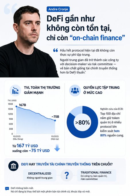 An infographic quoting Andre Cronje stating 'DeFi gần như không còn tồn tại, chỉ còn on-chain finance,' showing TVL dropping from 167B USD to ~75B USD and noting over 80% concentration of voting power in DeFi governance.