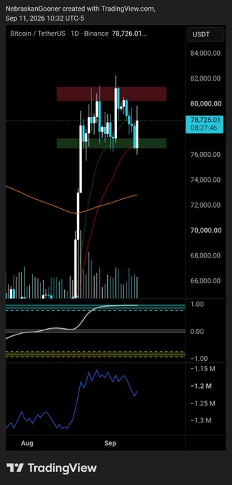 **Caption:** A TradingView chart from NebraskaGooner dated Sep 11, 2026 at 10:32 UTC-5 showing Bitcoin/TetherUS (BTCUSDT) on Binance's daily timeframe, currently priced at $78,726.01 amid sideways "chop action" between roughly $76K–$80K, with a highlighted $77,350 breakdown level that failed to hold following recent CPI data, accompanied by an oscillator and volume indicators below.

**Relation to post:** The chart visually illustrates the poster's complaint about "crazy range price action" and "meaningless chop action"—price is stuck oscillating between two horizontal zones (~$80K resistance and ~$76K support) rather than trending, and the $77,350 level marked by the green band shows the brief breakdown that the post notes "didn't hold true after CPI."