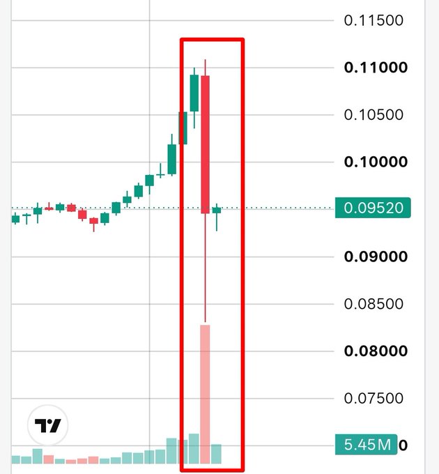 A candlestick chart highlighting a sharp price collapse in $PI, with a steep red bearish candle plunging from approximately 0.10900 down toward 0.08200 on heavy volume of 5.45M shares, signaling a dramatic flash crash after a brief rally above the 0.09520 support level.