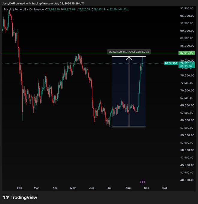 A TradingView daily chart of BTC/USDT on Binance shows Bitcoin at $79,125, with a highlighted white arrow measuring a 40.70% gain ($23,537.34) off the June low, visually supporting the post's claim that BTC has rallied 41% from its bottom ahead of the September 16 Fed meeting.
