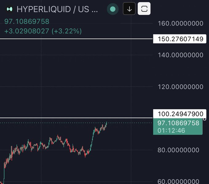 A cryptocurrency price chart for HYPERLIQUID showing a price of 97.10869758 (+3.22%) with candlestick movements and resistance levels.