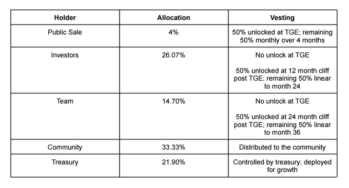 A token vesting and allocation table listing Public Sale (4%), Investors (26.07%), Team (14.70%), Community (33.33%), and Treasury (21.90%) along with their respective unlock schedules.