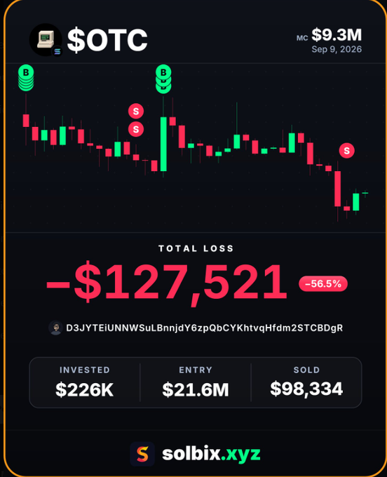 A stock trading dashboard for ticker $OTC showing a market cap of $9.3M as of Sep 9, 2026, displaying a candlestick chart with buy (B) and sell (S) signals, a total loss of -$127,521 (-56.5%), with $226K invested, $21.6M entry, and $98,334 sold, branded by solbix.xyz.