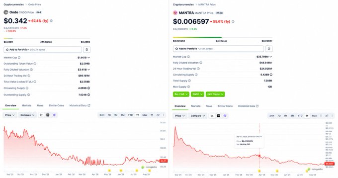 The image shows price charts for ONDO ($0.342, down 67.4%) and MANTRA ($0.006597, down 55.6%), both displaying steep downward trends over the past year despite the broader RWA token sector tripling in value, illustrating the post's point that while tradable RWA value onchain roughly tripled to ~$33.5B, these individual tokens significantly underperformed, with ONDO notably tagged by @OndoFinance.