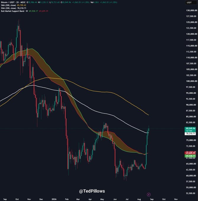 A Bitcoin/USDT daily chart showing BTC's price recovery surge to $80,649, with the 200-day SMA at $85,705 and EMA 100 at $78,210 marking key resistance levels ahead of the crucial $83,000 breakout mentioned. The recent green candles illustrate the bullish momentum referenced in the post, as price has now pierced through previous resistance near $78,210 (EMA 100) on its way toward testing the 200-day SMA ceiling.