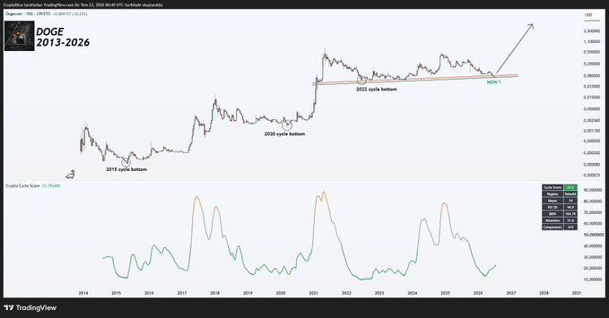 A TradingView chart of DOGE/USD from 2013-2026 highlights three historical cycle bottoms (2015, 2020, and 2022) connected by a rising trendline, with price now testing that same long-term support zone again as the Crypto Cycle Score sits at 21.72/100. The upper-right annotation points toward a potential breakout target near $0.15+ (0.150000).