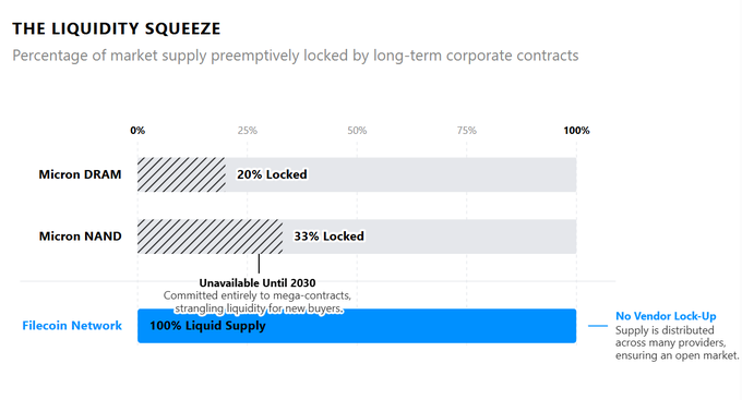 The image, titled "The Liquidity Squeeze," is a horizontal bar chart comparing the percentage of market supply preemptively locked by long-term corporate contracts for Micron DRAM (20% Locked), Micron NAND (33% Locked and unavailable until 2030), and the Filecoin Network (100% Liquid Supply with No Vendor Lock-Up), visually supporting the post's claim that while Micron's memory chip supply is constrained by multi-year contracts, Filecoin's distributed provider model ensures an open market.