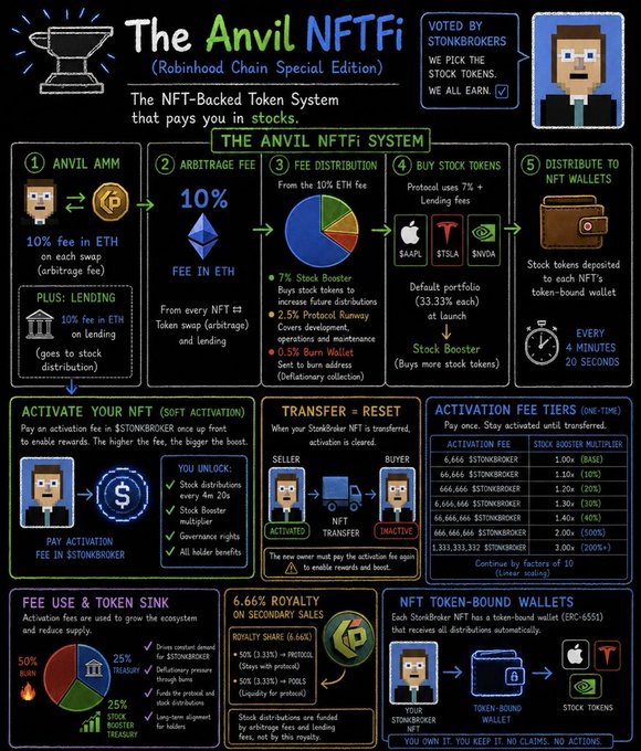 An infographic titled 'The Anvil NFTi (Robinhood Chain Special Edition)' explaining a 5-step NFT-backed token system, with $STONKBROKER branding and details on activation fees, royalties, and token-bound wallets.