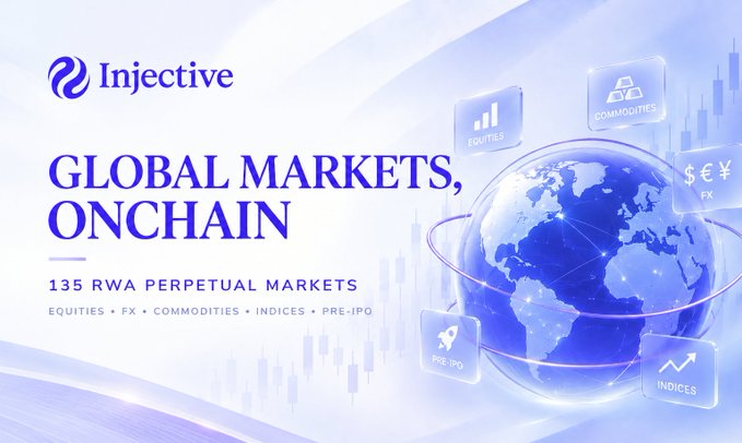 A promotional graphic for Injective features the headline "Global Markets, Onchain" alongside the stat "135 RWA Perpetual Markets" spanning equities, FX, commodities, indices, and pre-IPO, visually supporting the post's claim that Injective is expanding perpetual trading beyond crypto into real-world asset categories. The image's illustrated globe surrounded by category icons reinforces the message of bringing traditional global financial markets onchain.