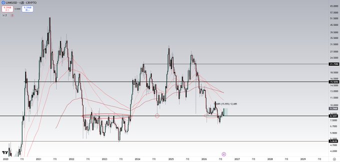 The image is a weekly LINK/USD price chart showing Chainlink (LINK) reclaiming key support around the $12.49–$15.33 zone, with a current price of $15.35 representing a 15.55% gain, while the red moving averages suggest a notable breakout from a prolonged downtrend despite muted activity in BTC and other major altcoins.