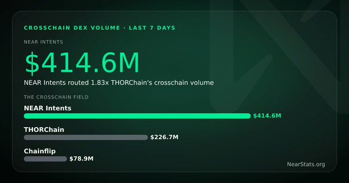 An infographic from NearStats.org titled 'CROSSCHAIN DEX VOLUME • LAST 7 DAYS' showing NEAR Intents at $414.6M, leading THORChain ($226.7M) and Chainflip ($78.9M) in the crosschain field.