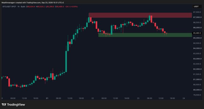 This TradingView chart shows BTCUSDT on a 1-hour timeframe, displaying a clear consolidation range between roughly $85,480 support (green zone) and $87,000 resistance (red zone). The price action illustrates the post's claim of "LTF support," with Bitcoin currently testing the lower boundary of this well-defined trading range after rejecting from the upper resistance area.