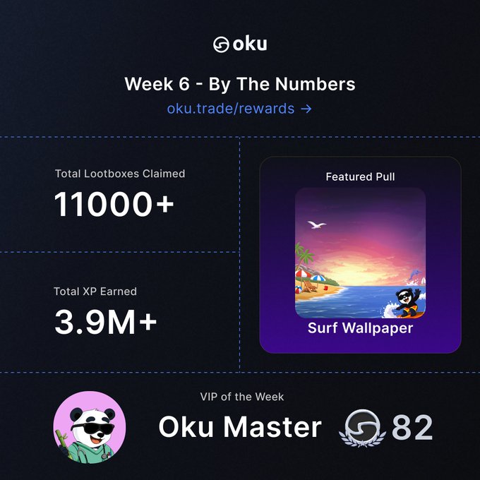 The image is an infographic from Oku titled "Week 6 - By The Numbers" featuring key statistics: 11,000+ Total Lootboxes Claimed, 3.9M+ Total XP Earned, a "Featured Pull" of a Surf Wallpaper showing a panda surfing at sunset, and "VIP of the Week" Oku Master with 82. The design visually reinforces the post's summary of weekly rewards activity by displaying each metric in distinct sections with corresponding graphics.