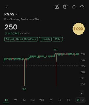 A stock chart screenshot showing $RGAS (Kian Santang Muliatama Tbk.) trading at 250, up 7.18% (+18), with notable dips to 198, suggesting the post is commenting on its recent volatile price swings similar to another stock. The tags "Minyak, Gas & Batu Bara" (Oil, Gas & Coal), "Syariah," and "DBX" are also visible.