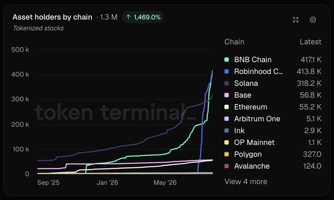 A chart titled "Asset holders by chain" shows tokenized stocks surpassing 1.3M holders, up 1,469%, with BNB Chain (417.1K), Robinhood Chain (413.8K), and Solana (318.2K) leading as the top ecosystems, followed by Base (56.8K), Ethereum (55.2K), and Arbitrum One (51K).