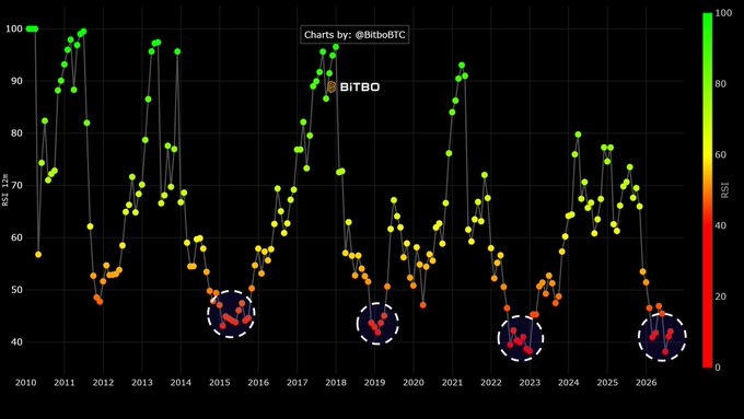 A financial chart titled 'Charts by: @BitboBTC' displays an RSI 14m indicator from 2010 to 2026, with four specific periods circled in dashed white lines at low RSI values.
