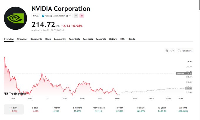 A stock chart for NVIDIA Corporation (NVDA) showing a price of 214.72 USD, down 2.13 (-0.98%) at close on Aug 22.