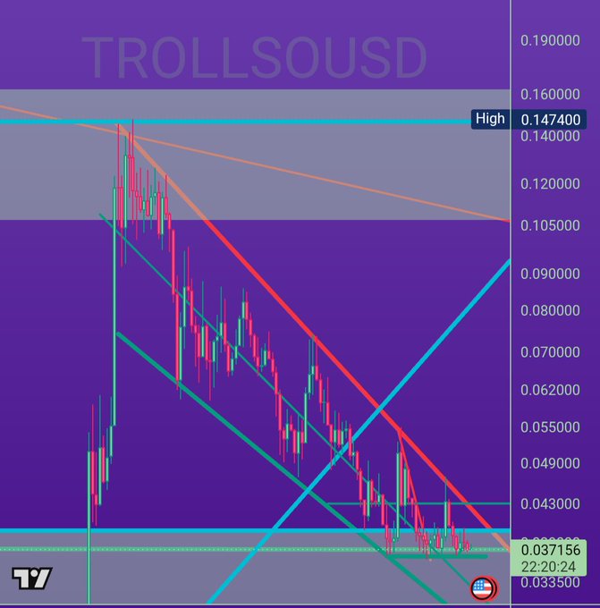 A cryptocurrency trading chart labeled 'TROLLSOUSD' with the TradingView logo, showing a downward trend with candlesticks and various trendlines in cyan and red.