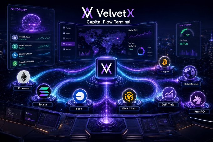 The image showcases the "Velvet X Capital Flow Terminal," a futuristic trading dashboard with a central "VX" hub connecting multiple asset classes including Ethereum, Solana, Base, BNB Chain, Crypto, Global Stocks, DeFi Yield, and Pre-IPO investments, alongside an AI Copilot panel displaying market behavior, sentiment, and risk metrics. It visually represents the post's theme of seamless cross-chain capital flow, illustrating how a unified terminal could eliminate fragmentation and friction so users can act on opportunities without being hindered by multi-chain complexity.