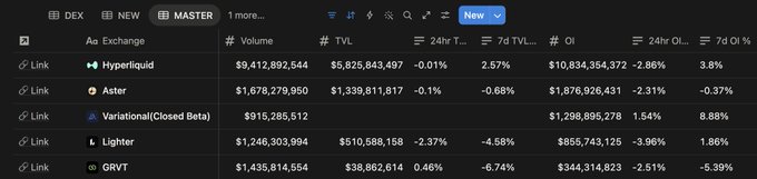 A cryptocurrency data dashboard displaying decentralized exchange (DEX) metrics with columns for Volume, TVL, 24hr/7d changes, and OI, featuring protocols like Hyperliquid, Aster, Variational(Closed Beta), Lighter, and GRVT.