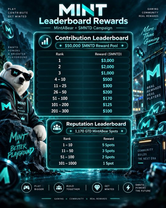 A promotional graphic for the 'MINT Leaderboard Rewards' campaign (MintABear + $MNTD) featuring a $50,000 $MNTD reward pool with tiered contribution and reputation leaderboard rankings.