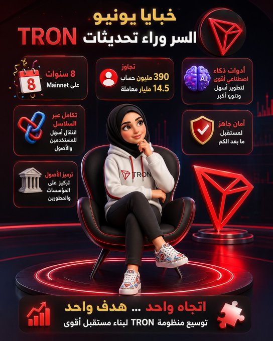 This image highlights key TRON updates in June, such as exceeding 390 million accounts and 14.5 billion transactions, along with advancements in AI, cross-chain integration, and asset tokenization, all contributing to TRON's future growth.