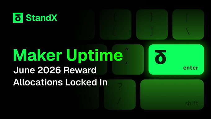 A StandX promotional graphic announcing "Maker Uptime: June 2026 Reward Allocations Locked In" displayed over a dark background featuring keyboard keys with the StandX logo highlighted in green on the enter key, visually tying the platform's maker program announcement to the evolution into SIP-5A.