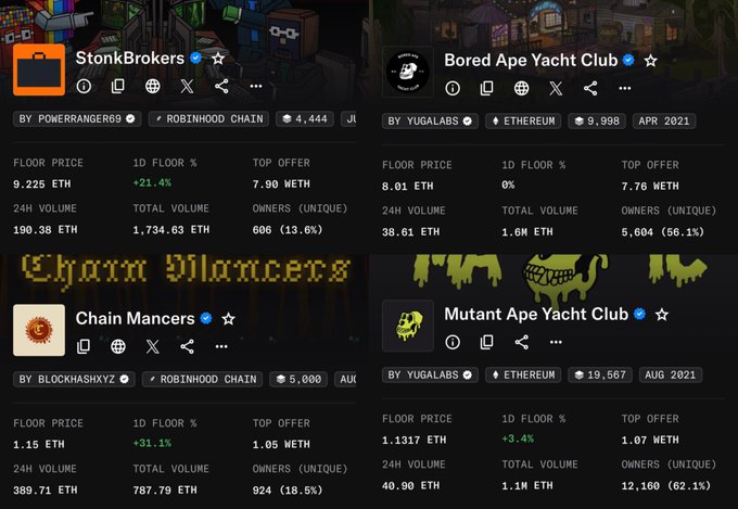 An OpenSea dashboard showing four NFT collections: StonkBrokers, Bored Ape Yacht Club, Chain Mancers, and Mutant Ape Yacht Club, along with their respective floor prices and volumes.