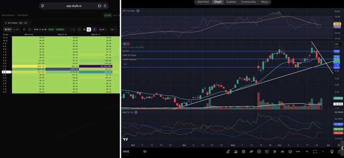 A split-screen trading interface shows a BTC options heatmap on the left and a HIVE/USD candlestick chart on the right, where price is consolidating between the $4.00 support and $4.20 resistance levels within an ascending trendline, with horizontal lines marking the $4.63 and $5.00 profit targets mentioned in the analysis.