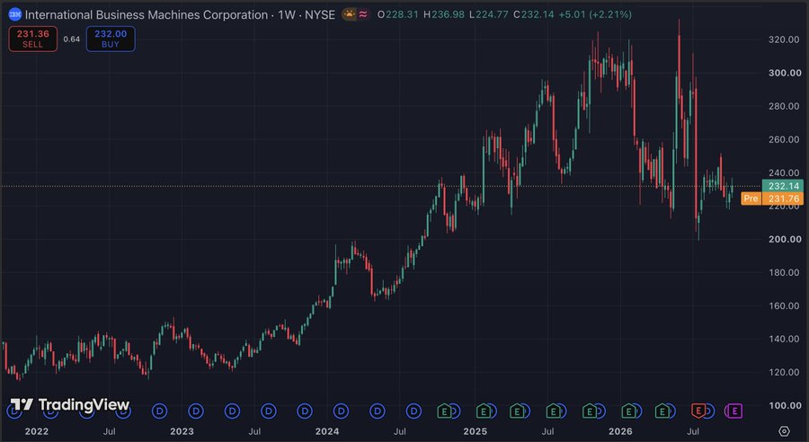 A TradingView candlestick chart for International Business Machines Corporation (IBM), ticker 1W on NYSE, showing the stock around 232.14 with a five-year rise from roughly 120 to above 320. It supports the post’s comparison of IBM’s approximately +75% gain versus Ethereum’s −38% decline, highlighting IBM as the stronger five-year investment.
