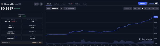 A CoinMarketCap chart showing Ethena USDe (USDe) trading at $0.9997 with a market cap of $4.6B (+2.03%) and circulating supply of 4.61B USDe, visually confirming the post's figure of $4.61B circulating supply alongside a price trend line trending upward over a 1-month period.