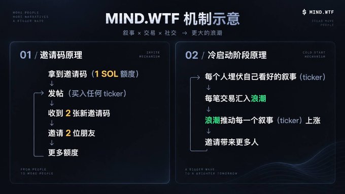 A Chinese infographic titled 'MIND.WTF 机制示意' explaining an invitation code mechanism and a cold start phase mechanism involving narratives, transactions, and social interactions.