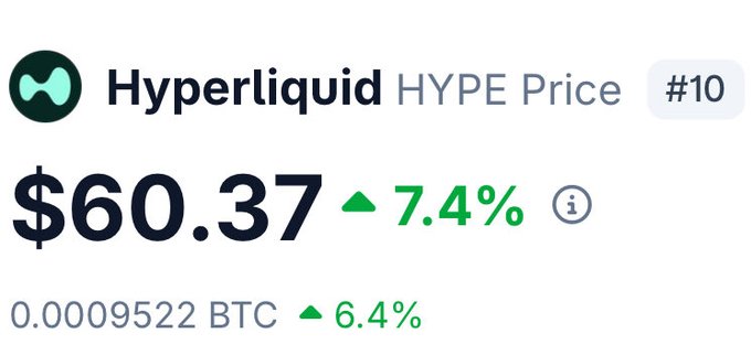 In the image, there are two texts visible: one is a post from the Hyper Liquid Exchange and the other is the price for the cryptocurrency, Hype. The first text reads "NEW: $HYPE RECLAIMS $60". This indicates that someone has just posted this information to share the current value of the Hype cryptocurrency on the market. It shows how the exchange works with cryptocurrencies like Hype by displaying their current prices and trading volume.