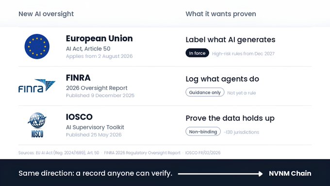 An infographic displays new AI oversight frameworks from the European Union (AI Act, Article 50, effective 2 August 2026, requiring labeling of AI-generated content), FINRA (2026 Oversight Report, guidance on logging agent actions), and IOSCO (AI Supervisory Toolkit, non-binding across 130 jurisdictions), all converging on the need for verifiable AI records—aligning with the post's message that serious regulatory bodies are establishing AI transparency rules, as anticipated by NVNM Chain.