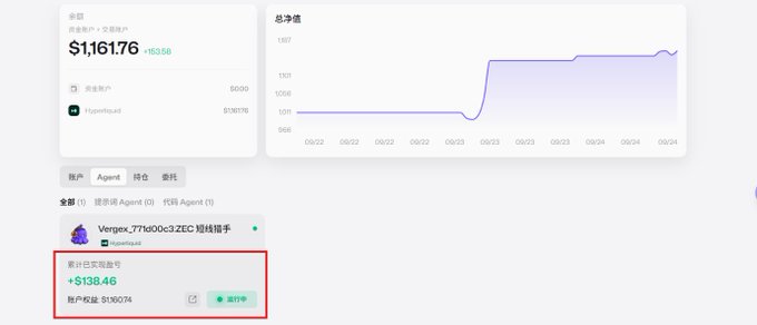 A cryptocurrency portfolio dashboard showing a total balance of $1,161.76, with a red box highlighting an accumulated revenue of +$138.46 and asset权益 of $1,160.74.