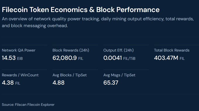 A dark-themed dashboard titled 'Filecoin Token Economics & Block Performance' showing metrics like Network QA Power (14.53 EiB), Block Rewards 24h (62,080.9 FIL), and Output Eff. (0.0041 FIL/TiB), sourced from Filscan Filecoin Explorer.