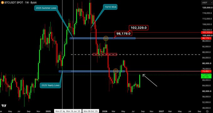 A BTCUSD weekly chart highlighting the 2025 Summer Lows, 10/10 Wick near $102,329, and 2025 Yearly Lows around $74,492 as key anchor levels, with horizontal support/resistance zones marked at $98,179 and $70,992. The post emphasizes using the 2025 Yearly Lows (~$74,492) as a critical decision point for traders who missed the long entry.