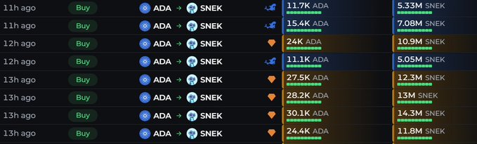 A cryptocurrency transaction interface showing a series of 'Buy' transactions converting ADA (Cardano) to SNEK tokens, with amounts ranging from 11.1K to 30.1K ADA.
