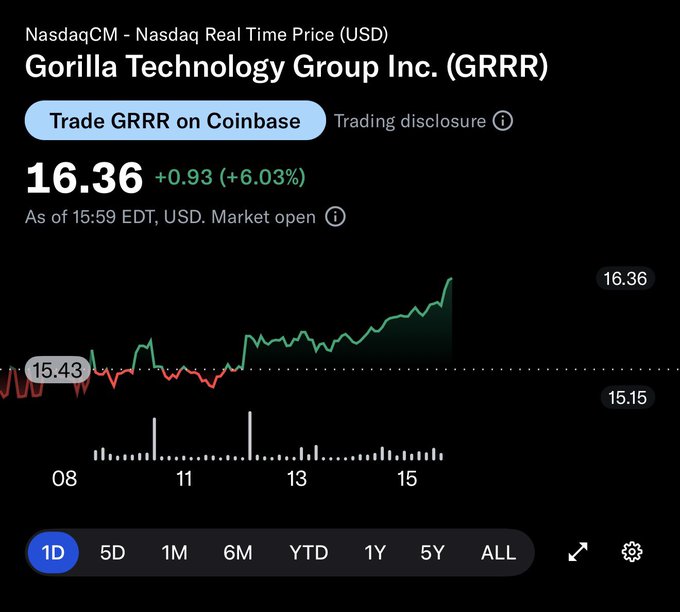 A stock chart for Gorilla Technology Group Inc. (GRRR) on Nasdaq showing a strong intraday recovery, with the price climbing from a low of $15.15 to $16.36 (+6.03%) by 15:59 EDT, confirming the post's claim of a robust rebound since the $11 level.