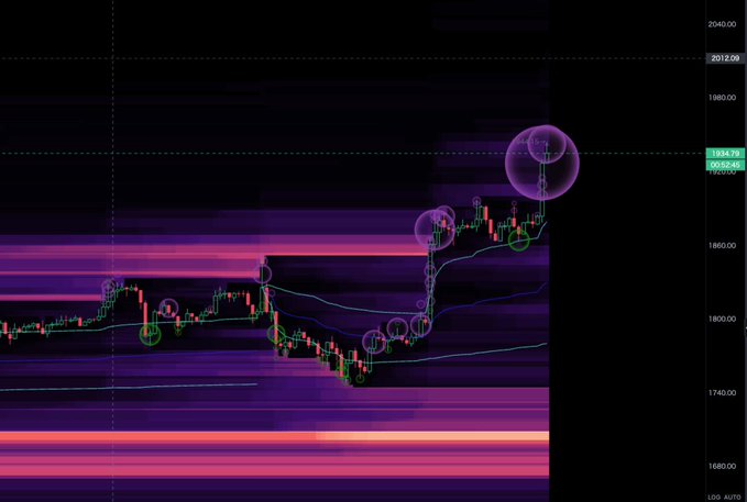 A candlestick chart showing Ethereum ($ETH) breaking upward through the ~1,834 price level with highlighted circles marking key short squeeze moments, visualized against a dark purple heatmap background with price scale ranging from 1680 to 2040.