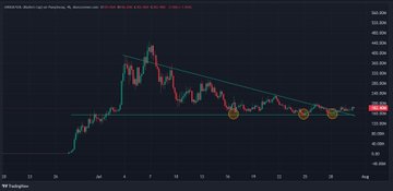 A cryptocurrency chart showing a descending triangle pattern with circled support points, labeled with 'Whale' at the bottom.