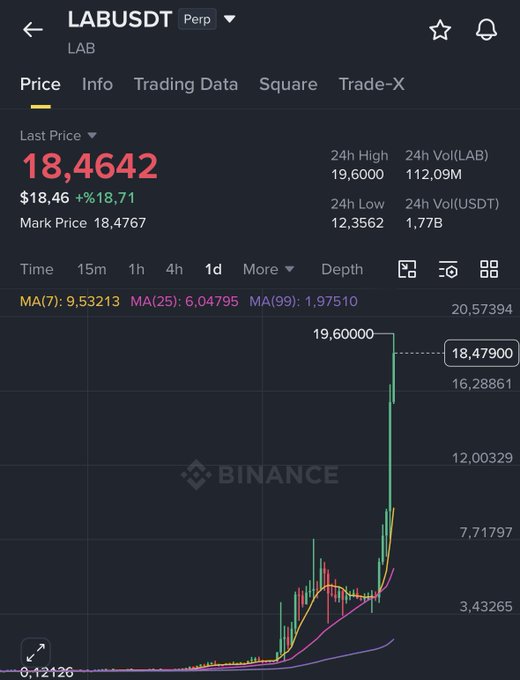In the image, there is a chart displaying Lab's price movement over time against another currency. The chart shows that Lab has been consistently increasing its value for several days, reaching a peak of $20 within the past week. When discussing this situation in relation to the initial text about asking "where should we short from," it would be more accurate and informative to ask "when should we short?" because it takes into account the upward trend of Lab's price movement and provides insight into when the best time might be to sell Lab shares, possibly before the value reaches its peak.