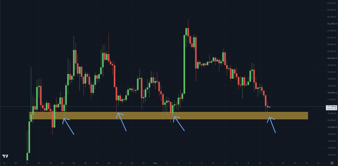 Bitcoin's price chart shows multiple tests of the ~$76,500 support zone (highlighted by the yellow band and blue arrows), demonstrating how this level has repeatedly acted as a key demand area during consolidation—aligning with the caption's note that holding this zone could trigger an upside rebound.