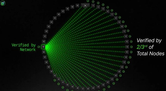 The image illustrates Beldex's VRF (Verifiable Random Function) based validator selection process, showing node #36 being randomly chosen and verified by the network, with a requirement that 2/3 of total nodes must verify the selection. This visually demonstrates how Beldex achieves consensus through random yet verifiable validator selection, ensuring network security while preventing manipulation.