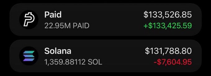 A cryptocurrency portfolio screenshot showing PAID token holdings worth $133,526.85 (+$133,425.59 gain) and Solana worth $131,788.80 (-$7,604.95 loss), illustrating the poster's friend who turned $5K into a $133,425.59 profit on the $PAID token.
