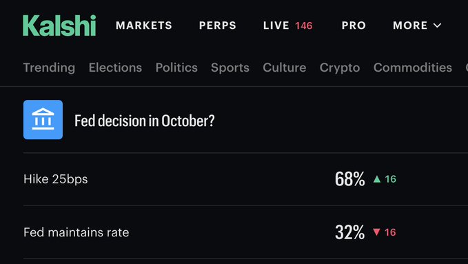 Kalshi prediction market shows a 68% chance of a 25bps Fed rate hike in October (up 16 points) versus 32% odds the Fed maintains rates, reflecting expectations driven by the recent PMI print, oil price rebound, and 10-year yield jump mentioned in the post.