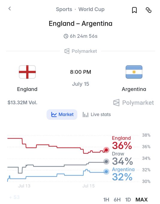 A sports betting odds screen from Polymarket showing an England vs Argentina World Cup match on July 15 at 8:00 PM, with England at 36%, Draw at 34%, and Argentina at 32%.